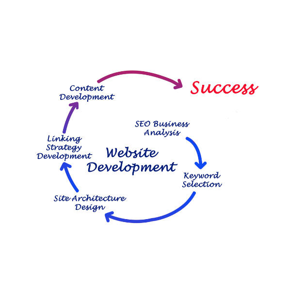 Website development